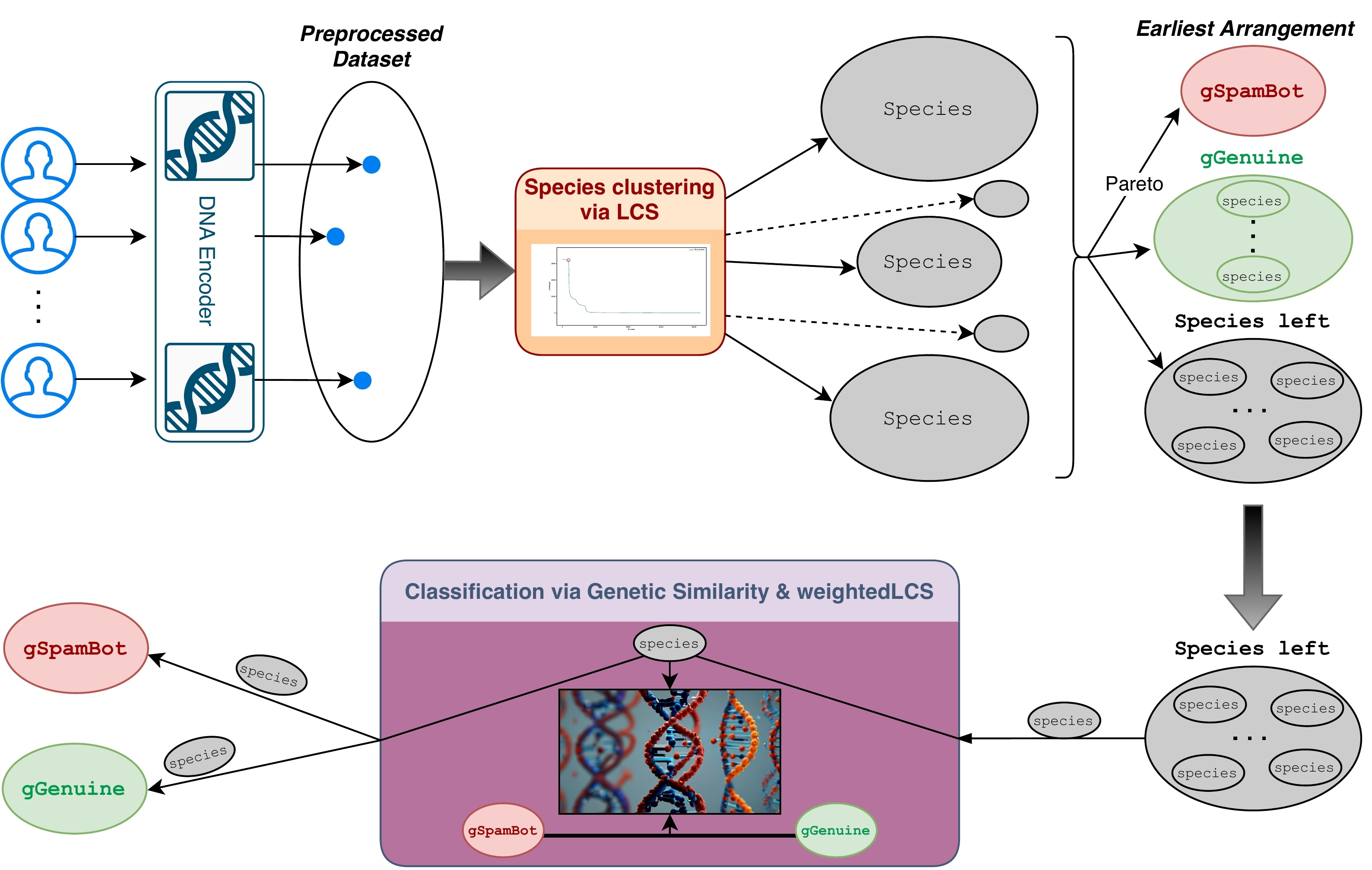 Paper thumbnail for A Proposal for Uncovering Hidden Social Bots via Genetic Similarity