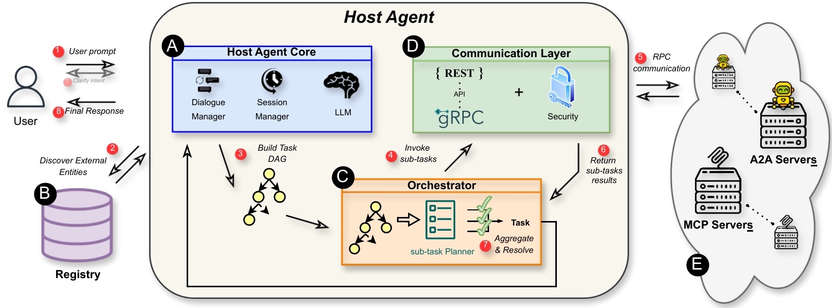Paper thumbnail for Formalizing the Safety, Security, and Functional Properties of Agentic AI Systems