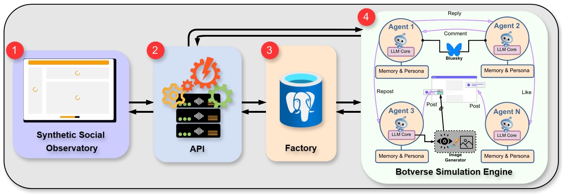 Paper thumbnail for BotVerse: Real-Time Event-Driven Simulation of Social Agents